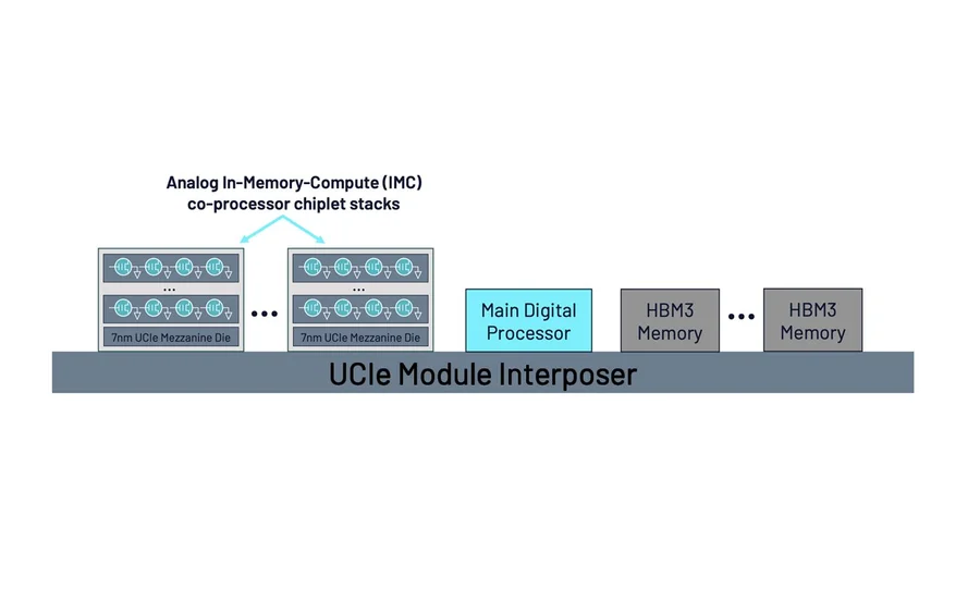 Los sistemas futuros de Sagence estarán compuestos por chips analógicos apilados en 3D conectados a un procesador y memoria a través de un interposer que sigue el estándar universal de interconexión de chiplets (UCIe). Analog Inference